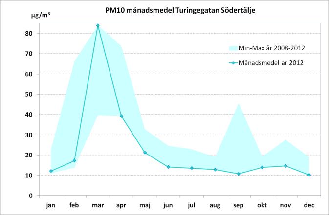SLB-analys: Luftkvalitet i Stockholms och Uppsala län samt delar av Gävleborgs län år 2012 (LVF 2013:6) Figur 4. PM10, månadsmedelvärden år 2012.