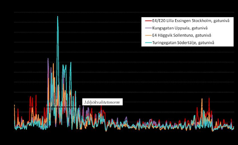 SLB-analys: Luftkvalitet i Stockholms och Uppsala län samt delar av Gävleborgs län år 2012 (LVF 2013:6) Figur 5. PM10, uppmätta dygnsmedelvärden i gatumiljö år 2012.