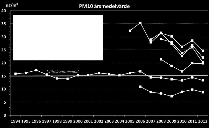 SLB-analys: Luftkvalitet i Stockholms och Uppsala län samt delar av Gävleborgs län år 2012 (LVF 2013:6) Trend av PM10 Mätningarna i urban bakgrundsluft på Torkel Knutssongatan startade 1994.
