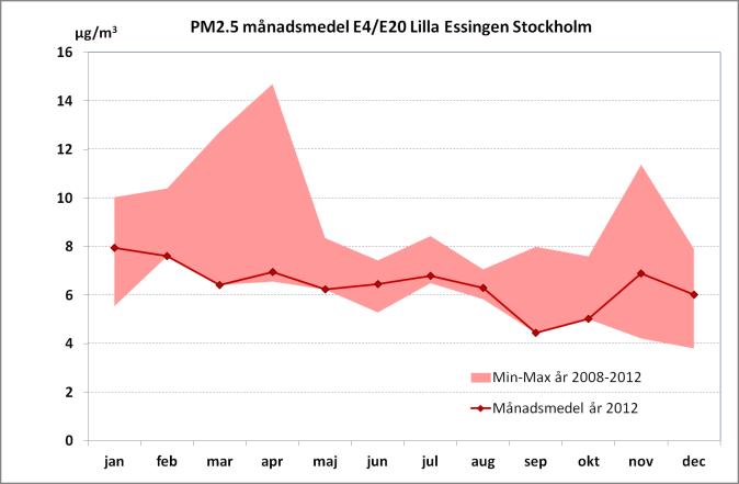 SLB-analys: Luftkvalitet i Stockholms och Uppsala län samt delar av Gävleborgs län år 2012 (LVF 2013:6) Partiklar, PM2.5 PM2.5 är massan av partiklar mindre än 2,5 µm i diameter.