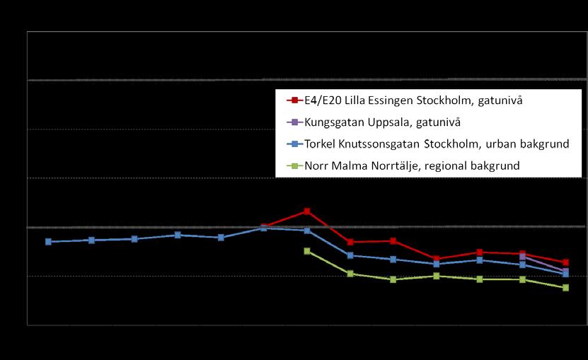 SLB-analys: Luftkvalitet i Stockholms och Uppsala län samt delar av Gävleborgs län år 2012 (LVF 2013:6) Trend av PM2.5 Den uppmätta halten av PM2.