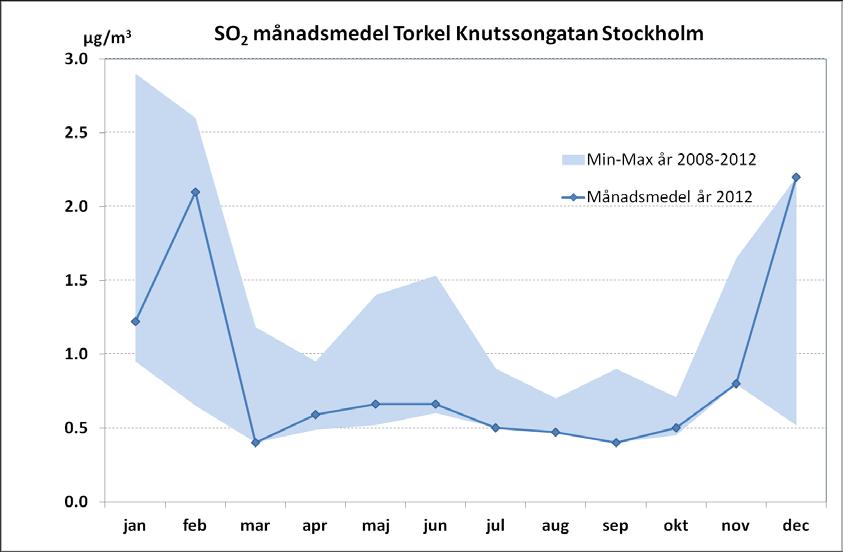 SLB-analys: Luftkvalitet i Stockholms och Uppsala län samt delar av Gävleborgs län år 2012 (LVF 2013:6) Svaveldioxid, SO 2 Halten av svaveldioxid, SO 2 påverkas till stor del av intransport från