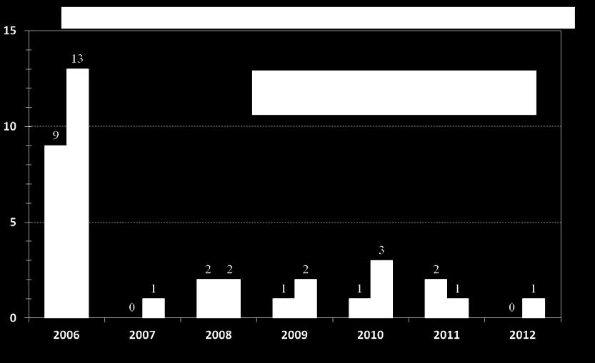 Figur 13. Ozon jämfört med miljökvalitetsnormens värde för skydd av hälsa år 2006-2012. Antal dygn med 8-timmars medelvärde över 120 µg/m 3 ska vara noll om normen ska klaras.