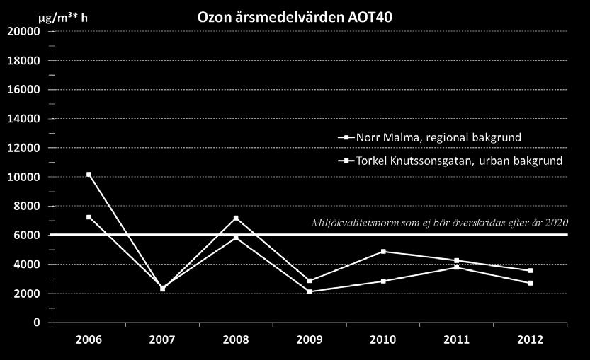 Ozon, årsmedelvärden jämfört  