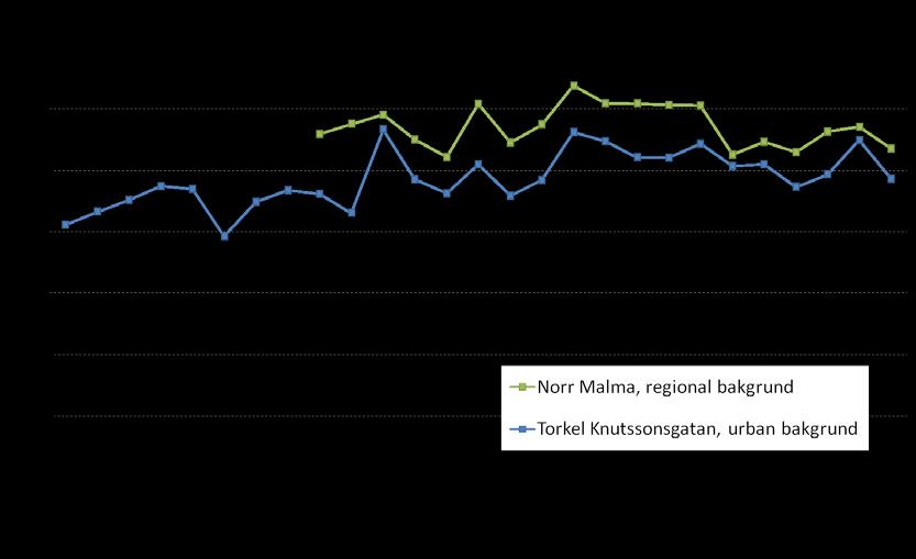 Trend av ozon Under slutet av 1980-talet och 1990-talet uppvisade halterna av O 3 i regionen