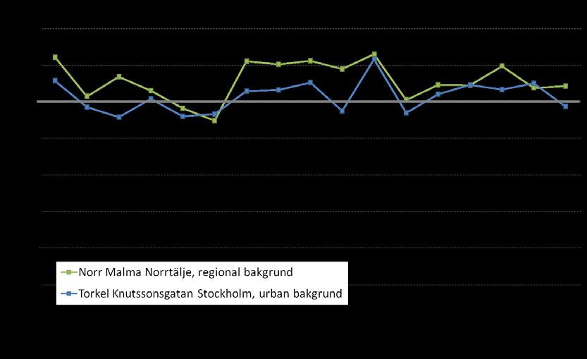 År 2002 uppmättes de hittills högsta årsmedelvärderna i urban bakgrundsluft i taknivå på