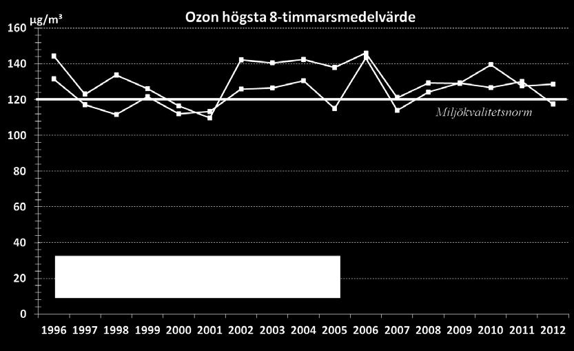 Sedan dess har de uppmätta årsmedelvärdena visat på en sjunkande trend.