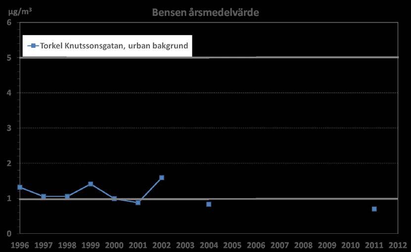 Figur 18. Bensen, årsmedelvärden 1996-2011. Bly, Pb För bly finns en nationell miljökvalitetsnorm för årsmedelvärde till skydd för människors hälsa.