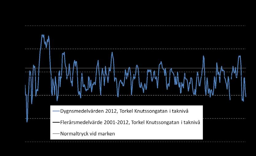 Lufttryck Under årets första dagar passerade en djupt lågtryck, stormen Emil, över Sverige.