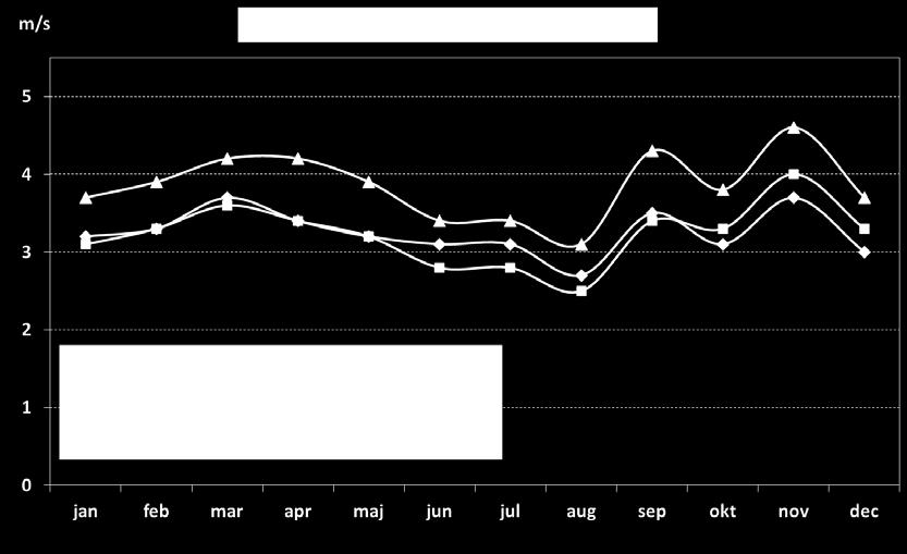 Figur 28. Vindhastighet, månadsmedelvärden år 2012. Figur 29.