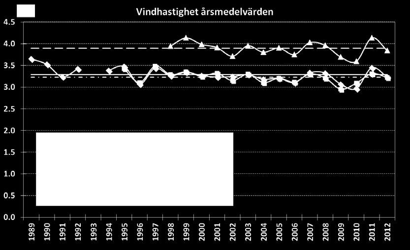 flerårsgenomsnittet vid samtliga mätstationer.