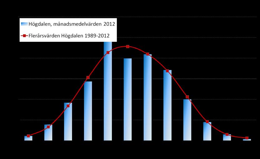 Solinstrålning Solinstrålningen påverkas av molnigheten. Den har betydelse för hur luften rör sig i vertikalled och påverkar därmed utspädningen av luftföroreningar.