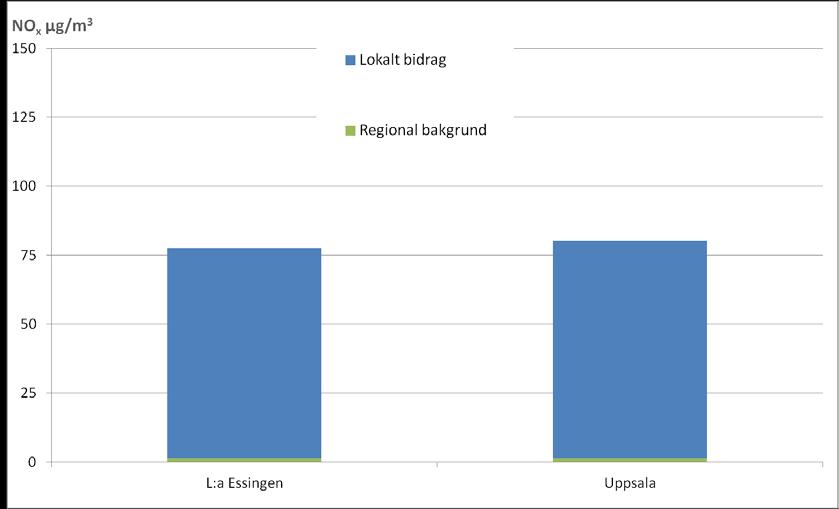 Figur B1b. Fördelningen av lokalt haltbidrag och regional bakgrundshalt som dygnsmedelvärde vid mätstationen på Kungsgatan i Uppsala.