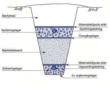 5(6) Markbädd Antal kompaktfilter: st Antal spridarrör: st Spridningslager: cm Förstärkningslager: cm Antal