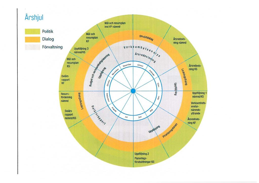 Årshjul Politik Dialog Förvaltning Uppföljnings nämnd/ks Mål och resursram KF