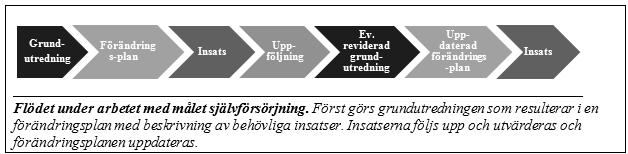 Utredning av rätten till bistånd under tiden Grundutredningens andra, parallella fokus är att utreda den enskildes rätt till bistånd under den tid det tar innan denne blir självförsörjande.