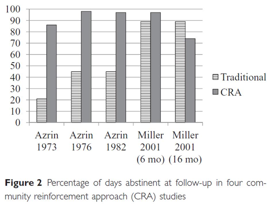 EE exempel på allegiance Miller & Moyers 2014: The forest and the trees: relational and specific factors in addiction treatment, Addiction, 110, 401 413 Ibland spelar metod roll RCT 70 patienter med