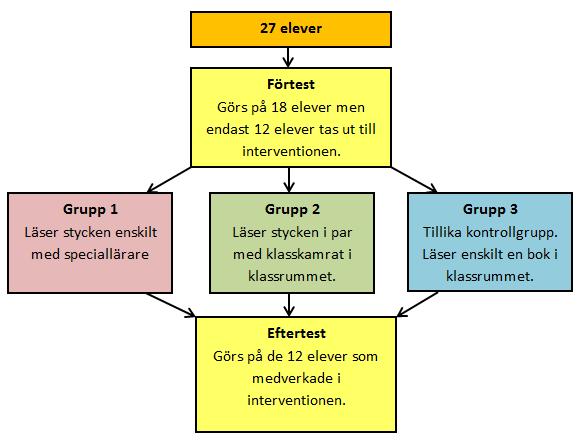 3 Material och metod Genom läsintervention har denna studie undersökt om upprepad läsning ger en läsutveckling för de studerande (Myrberg, 2007).