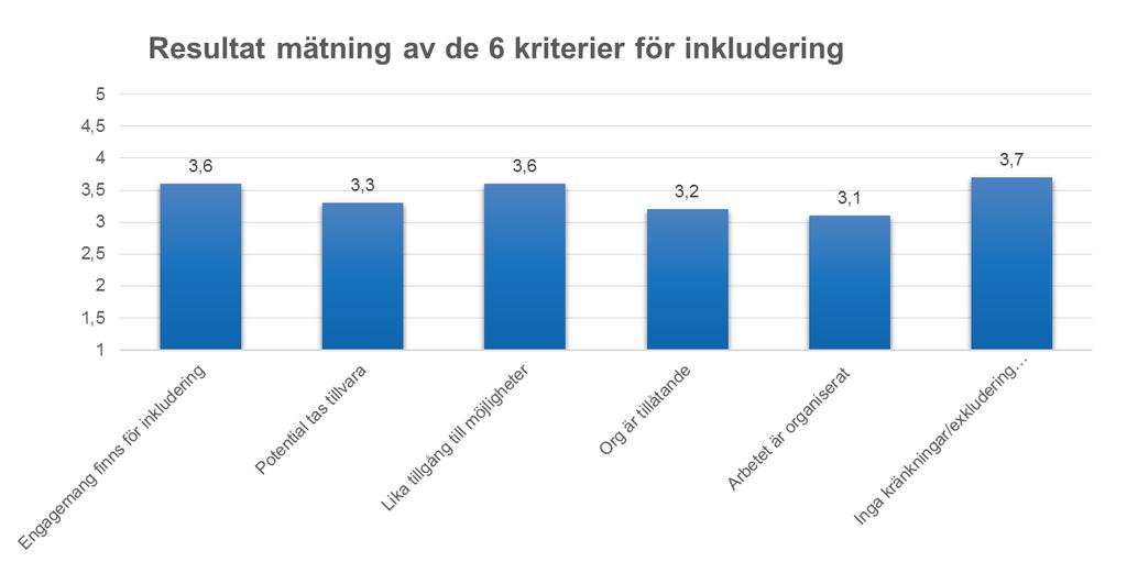Resultat skattning Intervjupersoner öppna, intresserade och transparenta samt delade aktivt betraktelser. Svårare prata om inkludering än mångfald. Lite okänt och behöver förklaras.