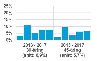 AMF - TRADITIONELL FÖRSÄKRING AMF ITP/ITPK AMF ITP/ITPK placerar i aktier, fastigheter och räntebärande tillgångar. Andelen aktier trappas ner när du närmar dig pension.