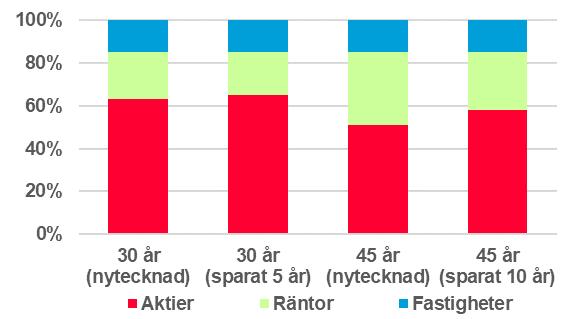 Individuella valmöjligheter som påverkar placeringen Inför pensioneringen kan du normalt välja bort den förstärkta garantin vilket ger en placering med en högre andel aktier under slutet av