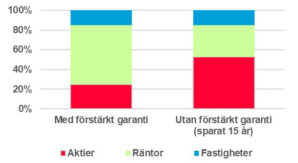 Individuella valmöjligheter Saknas Hur placeringen påverkar variationer i utbetald pension Den kalenderårsvisa beräkningen av pensionsbeloppet beror delvis av förra årets avkastningsränta,