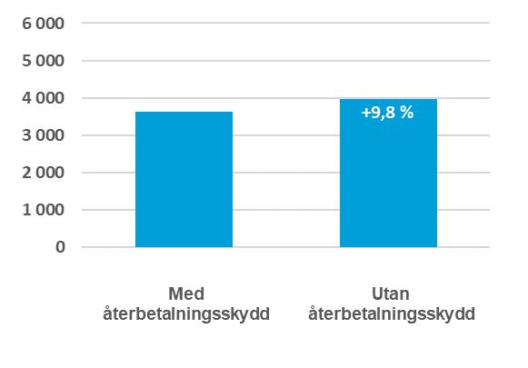 Utbetald pension vid pensionstidpunkten 65 år Förväntad utbetalningsprofil över tid I exemplen illustreras först vad du får i pension i denna produkt om du idag skulle ha 1 miljoner kronor i