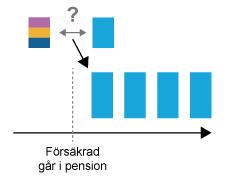 Vid pensioneringstidpunkten jämförs garantierna och den som ger högst belopp blir det minsta pensionsbelopp som garanteras under utbetalningstiden. 1. Garanterad premieränta Premieräntan är 0 % netto.