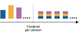 Beloppet beräknas vid inbetalningstillfället och beror av premiens storlek, utbetalningstiden och en avkastningsränta på 0 %. Det motsvarar en pengarna-tillbaka-garanti.