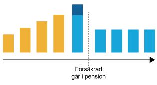 Förstärkt garanti Ca 90 % av pensionskapitalets värde, vid ordinarie pensioneringstidpunkt (65 år), är underlag för att beräkna ett alternativt garanterat pensionsbelopp.