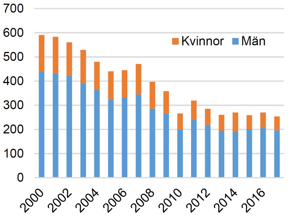 Figur 4.37. Antal omkomna i vägtrafiken, per kön, åren 2000 2017.