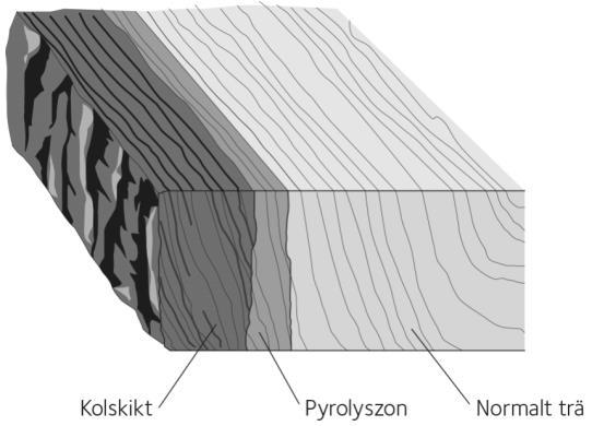 Brandteknisk dimensinering av höga Br0-byggnader Sida 3 av 8 Figur 2 Schematisk beskrivning av lika skikt sm uppstår i brandpåverkat trä.