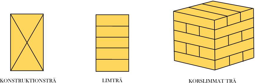 Brandskydd i höga Br0-byggnader med förnyelsebara material (trä) Figur 1 Principutformning av konstruktionsträ (t.v.), limträ (mitten) och KL-trä (t.h.). Kunskapen om att tillverka och använda bärande byggnadsdelar av KL-trä började utvecklades under 1990-talet.