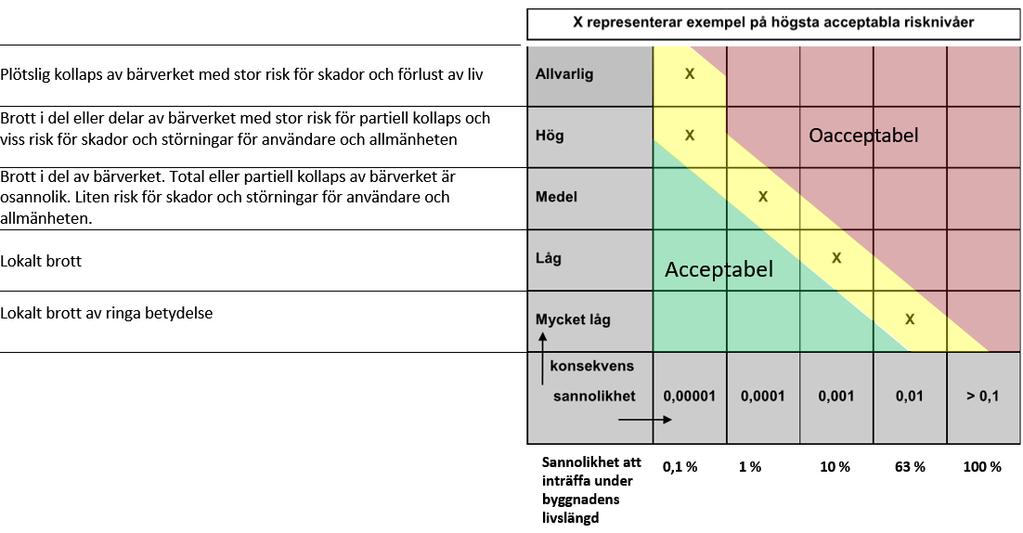 Vägledning riskanalys EKS Figur 9 Matris för riskvärdering.