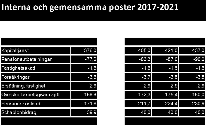 nämnden -0,5-0,5-0,5-0,5-0,5 Miljö och hälsoskyddsnämnden -16,6-17,1-17,3-18,1-18,9 Kultur- och fritidsnämnden -239,5-246,9-263,1-276,3-284,9 Arbetsmarknads- och vuxenutbildningsnämnden