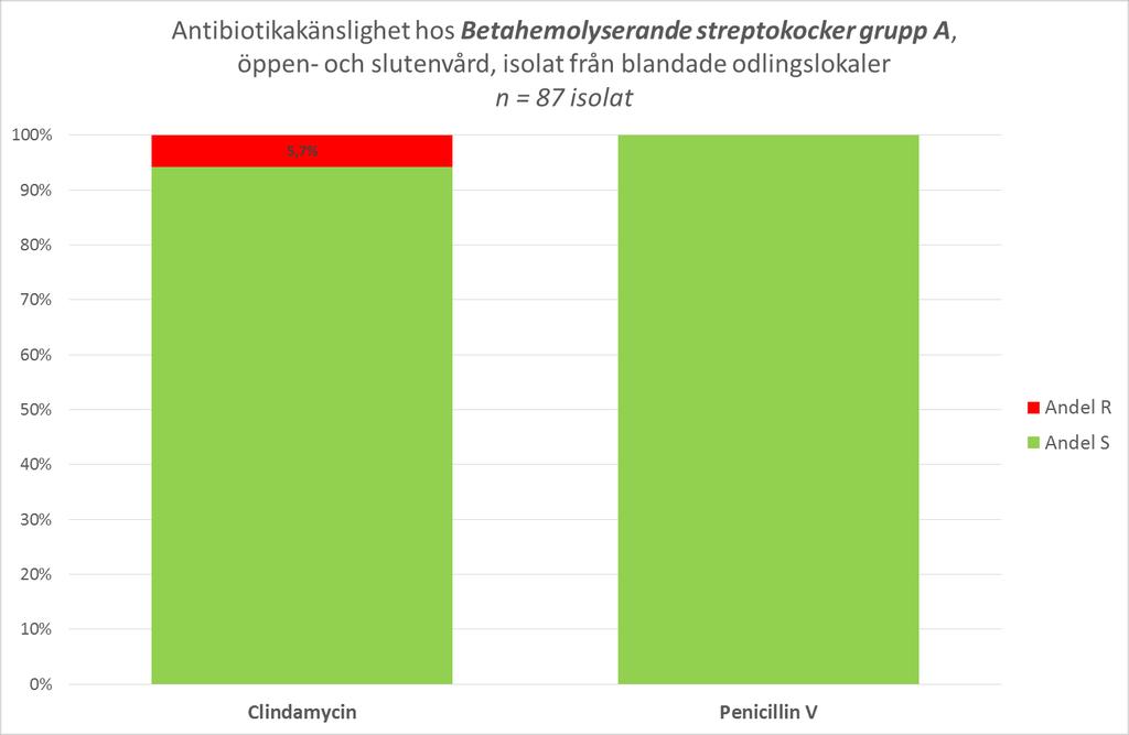 Grupp A streptokocker som bl.a. orsakar tonsillit och erysipelas är till 100 % känsliga för förstahandspreparatet penicillin V.