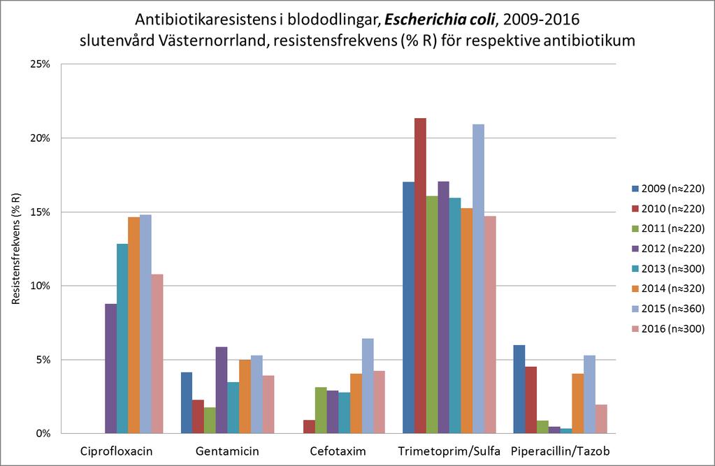 Resistens för E. coli i blododlingar över tid.