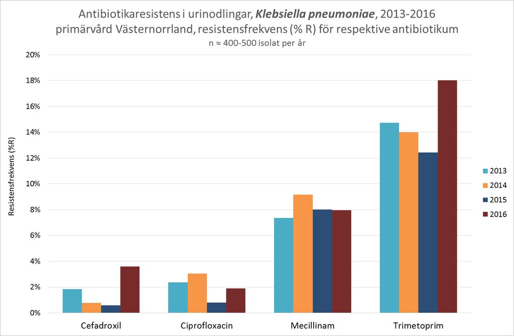 Resistensläget är relativt stabilt även för Klebsiella pneumoniae som är en sekundärpatogen vid urinvägsinfektion (E.