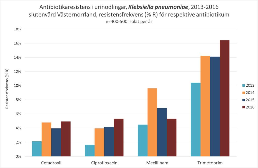 K. pneumoniae är en vanligare urinvägspatogen på sjukhus (slutenvård och