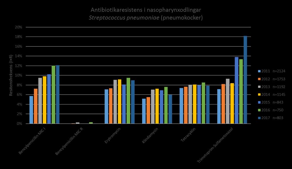 År n=antal patienter Kommentar Pneumokocker med resistens mot bensylpenicillin (MIC R) förekommer endast sporadiskt.