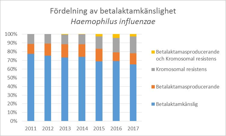 Kommentar Andelen betalaktamresistens stiger för varje år, vilket till stor del beror på en ökande andel