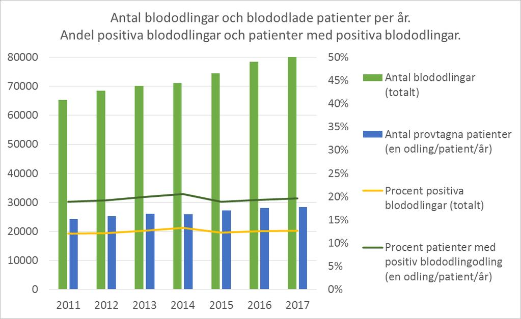 Kommentar Trots stigande blododlingsfrekvens och att