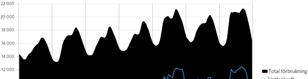 Effekt och energilagring, balanskraft Bilden visar en vecka i januari. För närvarande klarar vi att balansera förbrukningen mha av vattenkraften.