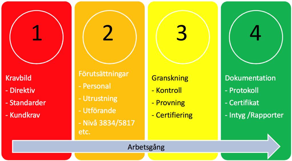 Direktiv, föreskrifter