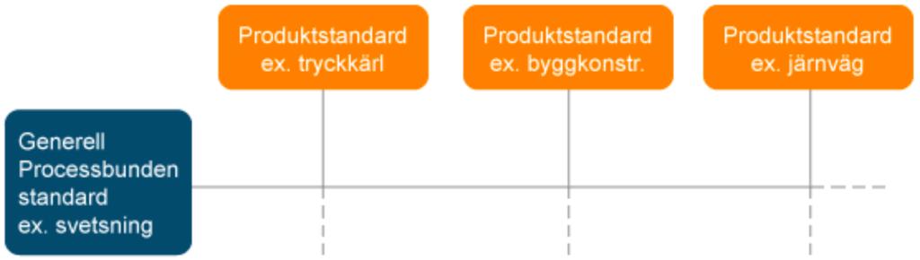 Linjestandard Översikt över