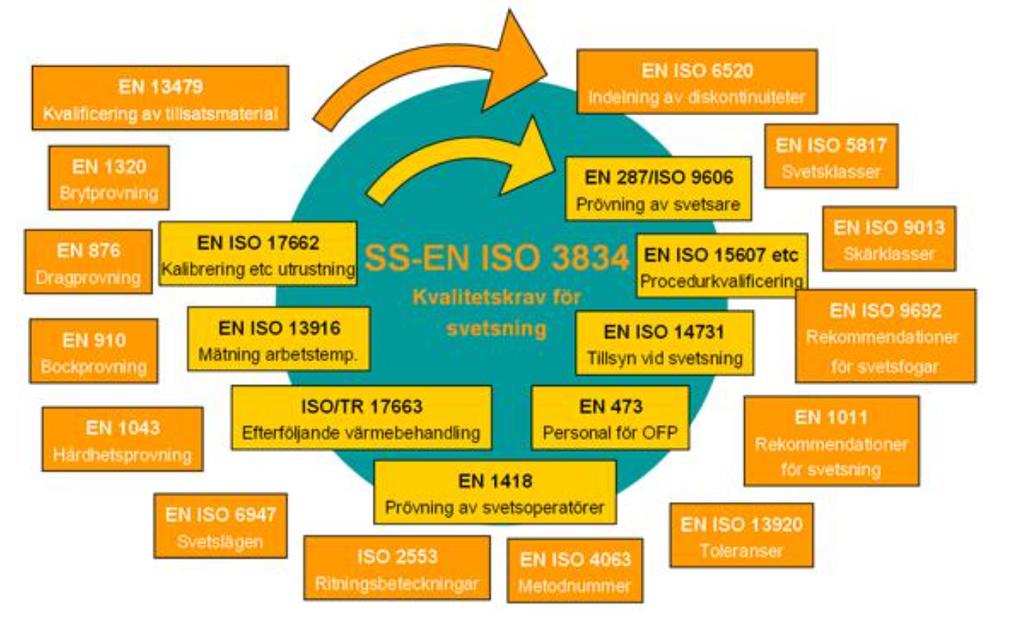 ISO 3834 navet i