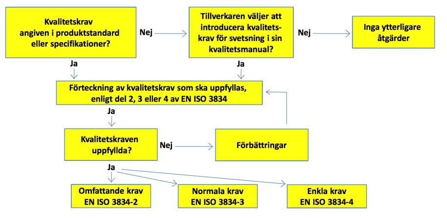 Val av