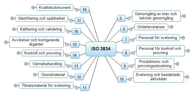 Kvalitetssäkring vid svetsning Kvalitetssäkring vid svetsning Huvudpoäng med SS-EN ISO 3834: Många svetsrelaterade problem är gemensamma, inte branschspecifika.