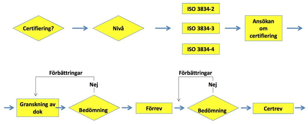 ISO 3834