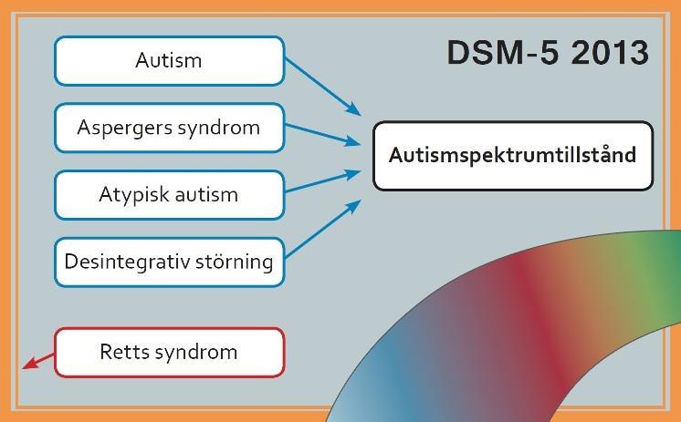 Definition autism / ASD Flera diagnoser i ICD-10 = en diagnos i